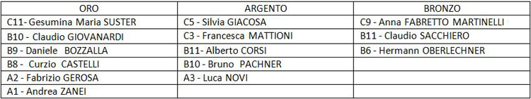 Tabella 1